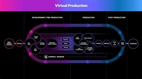 Workflow typique de production virtuelle avec les outils mentionnés