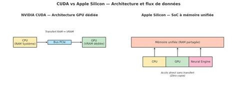 Schéma comparatif des architectures U-Net et MMDiT pour la génération d'images par IA