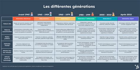 Tableau comparatif des temps de génération et des prix de différents modèles de génération d'images par IA