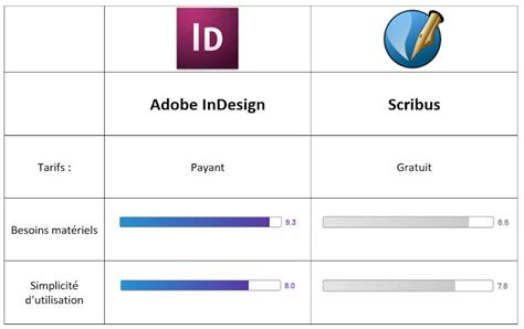 Schéma comparatif des fonctionnalités de base de Scribus et InDesign