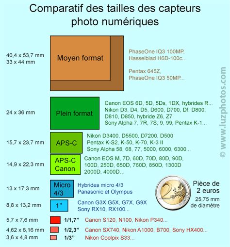 Comparaison de la taille des capteurs d'image dans différents appareils