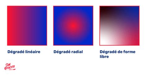 Schéma montrant l'utilisation d'un dégradé pour créer des bords doux sur une image
