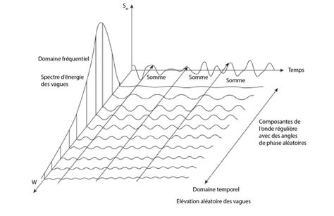 Schéma illustrant l'utilisation de l'allongement temporel pour créer une décélération progressive dans After Effects.
