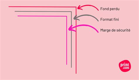 Schéma illustrant les marges, le fond perdu et la zone de sécurité dans InDesign