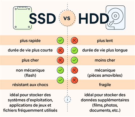 Comparaison visuelle de la vitesse de lecture/écriture entre un SSD et un HDD.