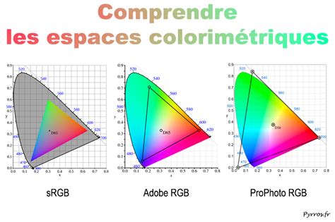 Comparaison des espaces colorimétriques sRGB, Adobe RGB et DCI-P3.