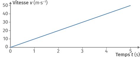 Graphique de vitesse montrant l'accélération et la décélération d'une balle rebondissante
