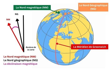 Infographie expliquant la différence entre le nord géographique et le nord magnétique, avec la notion de déclinaison