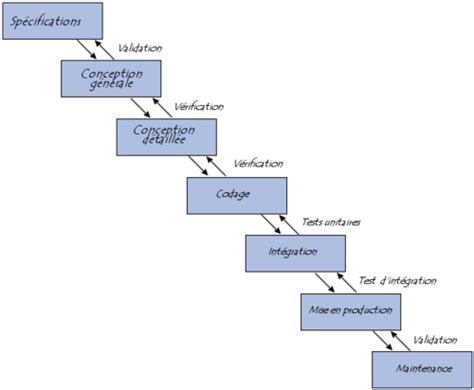 Schéma illustrant le processus de développement logiciel et la détection d'erreurs