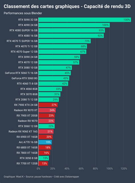 Schéma illustrant l'importance du GPU pour les performances de Photoshop