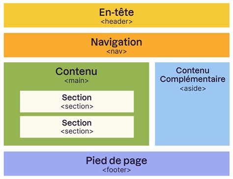 Schéma représentant la structure d'un élément canvas dans une page HTML