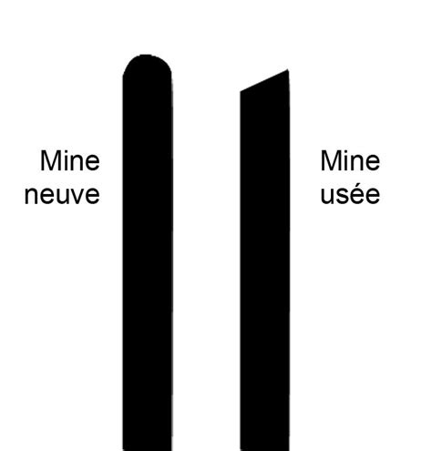 Comparaison d'une mine de stylet neuve (arrondie) et d'une mine usée (aplatie et anguleuse)