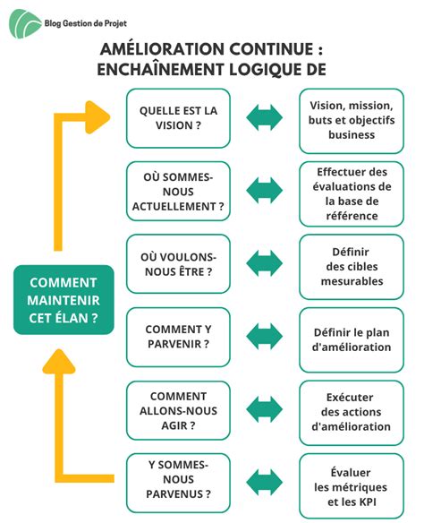 Diagramme expliquant le concept d'imbrication de compositions dans After Effects.