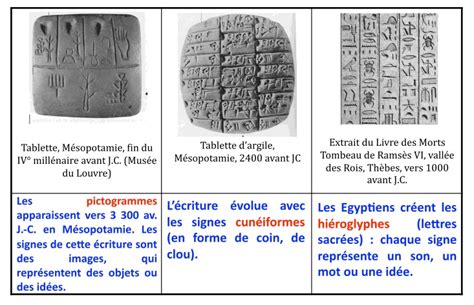 Schéma illustrant l'évolution des écritures alphabétiques