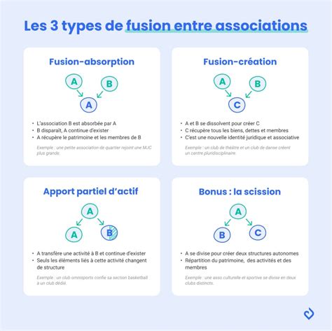 Illustration montrant l'effet des différents modes de fusion entre deux calques