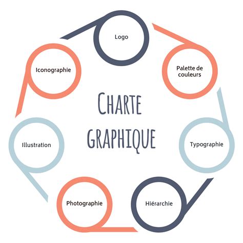 Schéma illustrant l'importance de la charte graphique dans le branding.