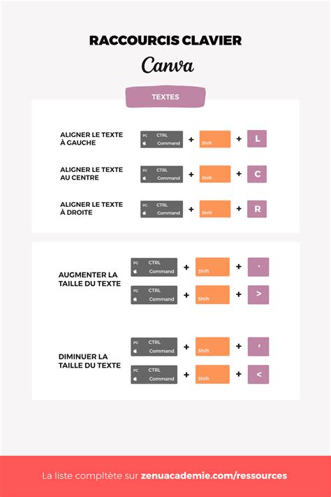Infographie montrant les différentes options de formatage de texte dans Canva.