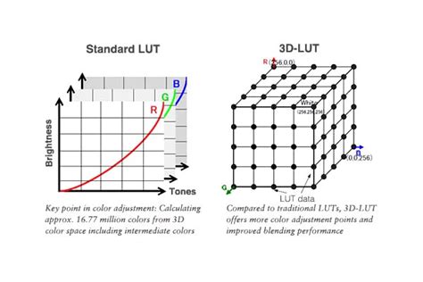 Schéma illustrant le fonctionnement d'une LUT 3D comparé à une LUT 1D