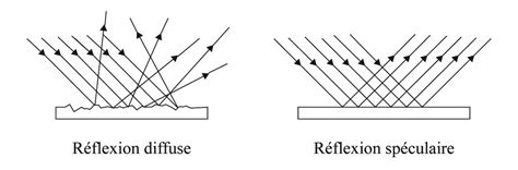 Illustration comparant la réflexion spéculaire (gauche) et la réflexion diffuse (droite).