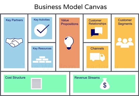 Schéma du Business Model Canvas avec ses neuf blocs