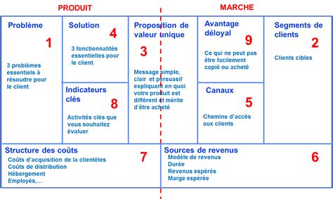 Schéma du Lean Canvas avec ses blocs