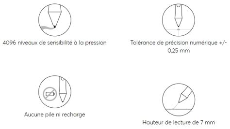 Schéma expliquant les différents niveaux de pression et la sensibilité d'un stylet Wacom