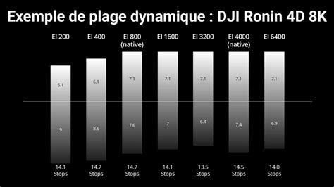 Graphique comparant la plage dynamique d'une vidéo SDR et de différentes plages d'une vidéo HDR (1000 nits, 10000 nits).