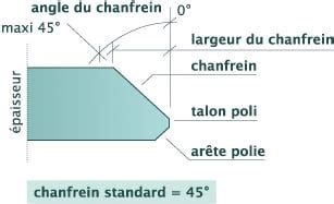 Illustration montrant l'application d'un chanfrein sur une arête pour créer un arrondi.