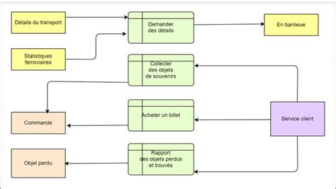 Schéma montrant le flux de données d'un appareil photo à un ordinateur, mettant en évidence les points potentiels de corruption de fichier.