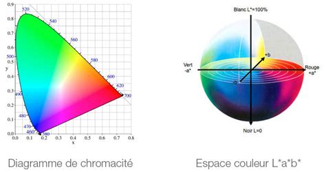 Diagramme montrant l'espace colorimétrique CIE xyY et les limites du gamut d'un capteur.