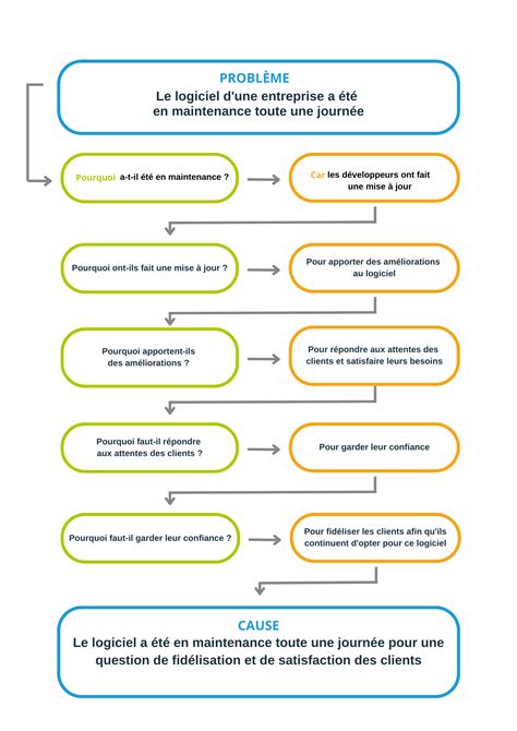 Schéma expliquant le processus de pré-composition pour résoudre les problèmes de flou de mouvement