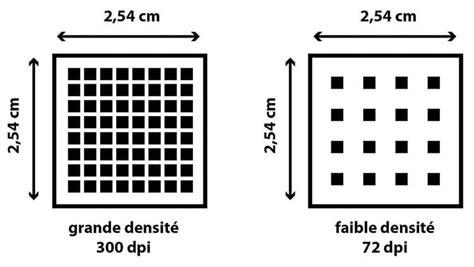 Schéma expliquant la relation entre la taille de l'image en pixels, la résolution en DPI et la taille physique affichée.