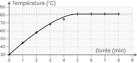 Graphique de la courbe des valeurs pour le canal vert, montrant l'augmentation de l'intensité dans les tons sombres.