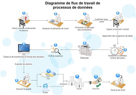 Illustration montrant un flux de travail de retouche photo simple dans Photoshop Elements.