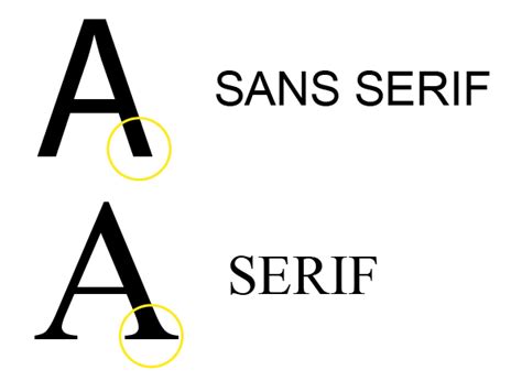 Schéma illustrant les différentes familles de polices : Sérif, Sans-Sérif, Scriptes, Décoratives
