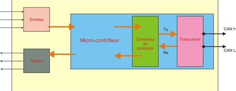 Schéma illustrant le contrôle des paramètres d'un émetteur de particules dans Cinema 4D.