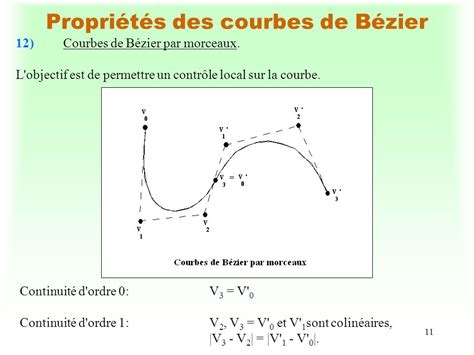 Représentation schématique de courbes de Bézier cubiques raccordées pour assurer la continuité.