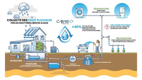 Illustration montrant comment modifier la direction de la pluie via la symétrie