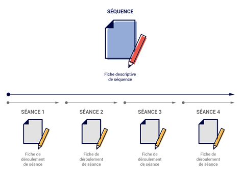 Schéma interactif montrant le déroulement d'une session de formation Photoshop avec exercices pratiques.