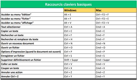 Tableau comparatif des raccourcis clavier essentiels pour l'animation dans Cinema 4D