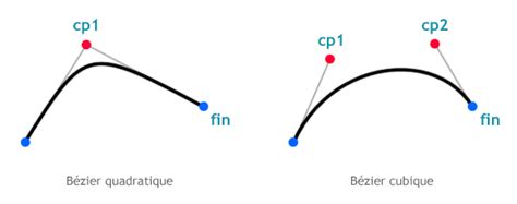 Comparaison visuelle entre une courbe de Bézier quadrique et une courbe de Bézier cubique.