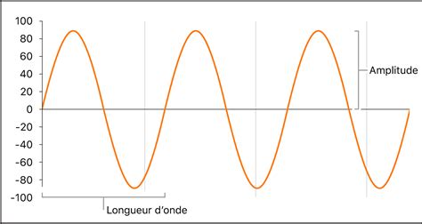 Schéma illustrant la courbe d'un fondu audio entrant et sortant dans une forme d'onde audio