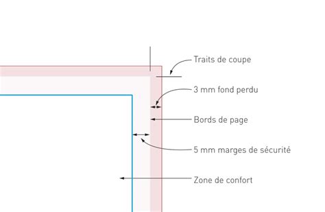Illustration montrant les repères de coupe, la zone de page et les fonds perdus, avec des exemples de blocs débordant correctement et incorrectement.