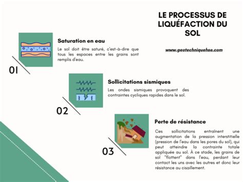 illustration des effets des outils de liquéfaction sur une forme vectorielle