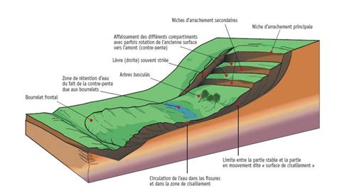 Schéma montrant les outils de sculpture de terrain dans Lumion