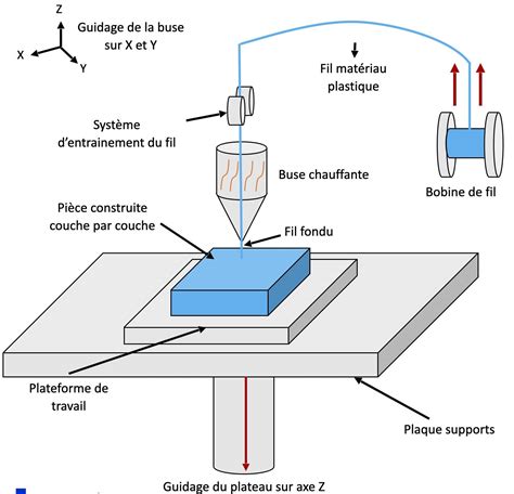 Schéma illustrant un objet 2D transformé en objet 3D par extrusion avec indication des axes et de la profondeur.