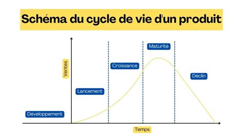 Schéma illustrant le cycle de développement d'un produit minimum viable dans le cadre du Lean Startup