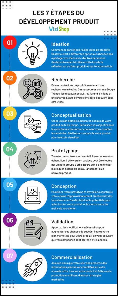 Infographie présentant les différentes étapes du cycle de développement d'un produit, de l'idéation au lancement.