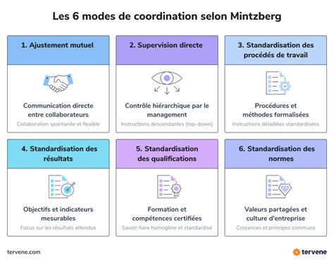 Schéma illustrant les différents modes de duplication d'un objet Cloner dans Cinema 4D