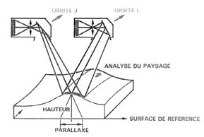 Schéma explicatif du principe de la stéréoscopie avec deux points de vue